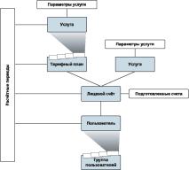 �������� ������� �������� ������� �������