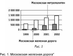 ���������� ����������� �������������� ��������������� ������