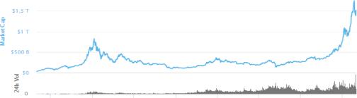 Криптовалюты и другие инвестиционные инструменты: время говорить о конкуренции?