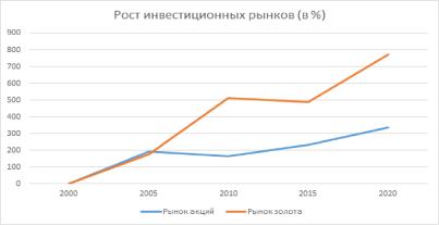 Криптовалюты и другие инвестиционные инструменты: время говорить о конкуренции?