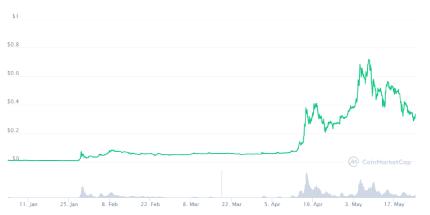 Dogecoin - ������� ����������� ������������-����?