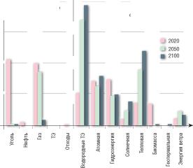 ��������� � �������� ������� ���������� � XXI ����