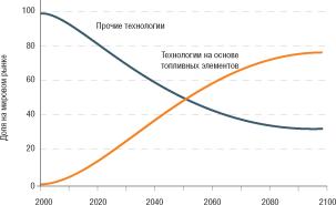 ��������� � �������� ������� ���������� � XXI ����