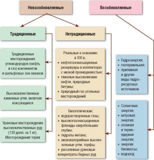 ��������� � �������� ������� ���������� � XXI ����