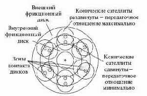 ���������� ������� ����������