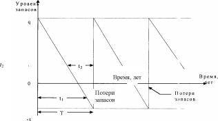 Определение нормативного интервала доставки