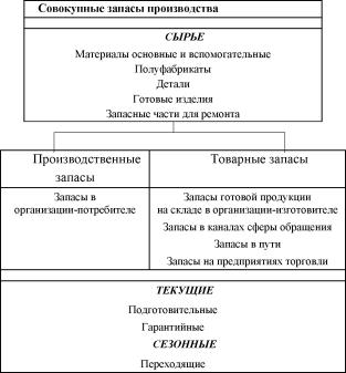 ПЛАНИРОВАНИЕ И УПРАВЛЕНИЕ ЗАПАСАМИ