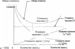 ПЛАНИРОВАНИЕ И УПРАВЛЕНИЕ ЗАПАСАМИ