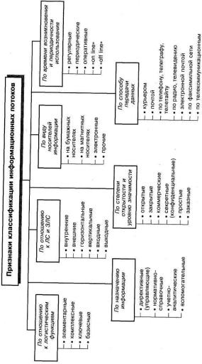 Информационные потоки в логистике