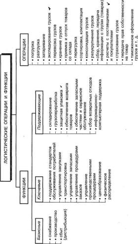 Логистическая миссия и логистическая среда фирмы