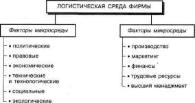 Логистическая миссия и логистическая среда фирмы
