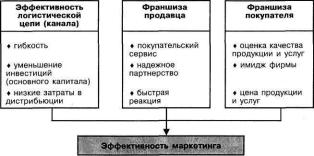 Взаимодействие логистического менеджмента с маркетингом