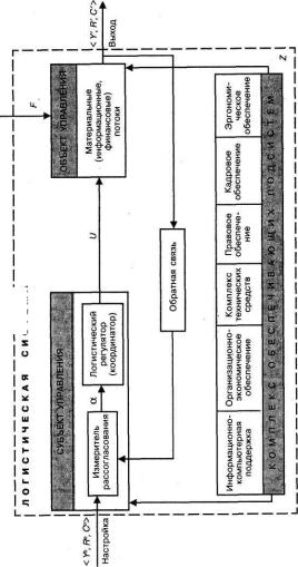 Государственная поддержка функционирования логистических систем