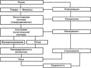Риски и страхование в логистических системах
