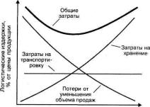 Продуктовые характеристики и логистический цикл товара