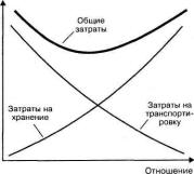 Продуктовые характеристики и логистический цикл товара