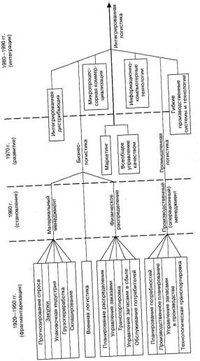 Миротин Л. Б. - Основы логистики