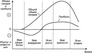 Продуктовые характеристики и логистический цикл товара