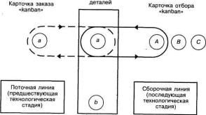 Микрологистическая система KANBAN