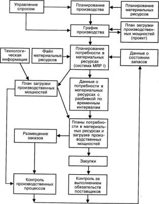 Микрологистическая концепция «тощего производства»