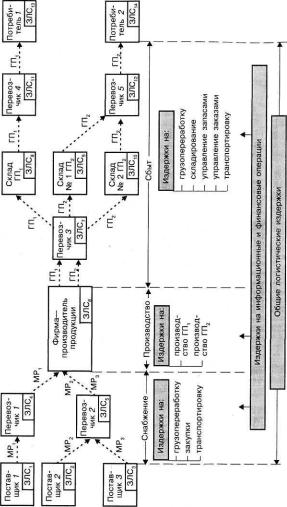 Расчеты за транспортировку товаров