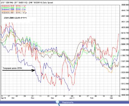 ������� - ������������ ������� �������� ������