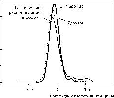 �������� ������������� ���