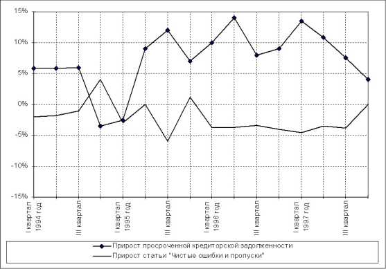 Приток иностранного капитала.