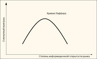 ������� ������� - �������� ����� � �������� �����������