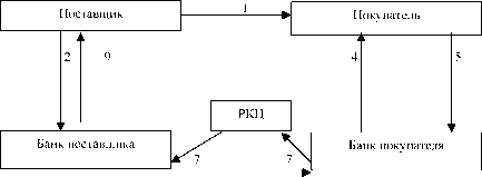 Эмиссия безналичных денег