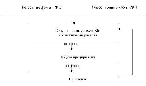 Эмиссия безналичных денег