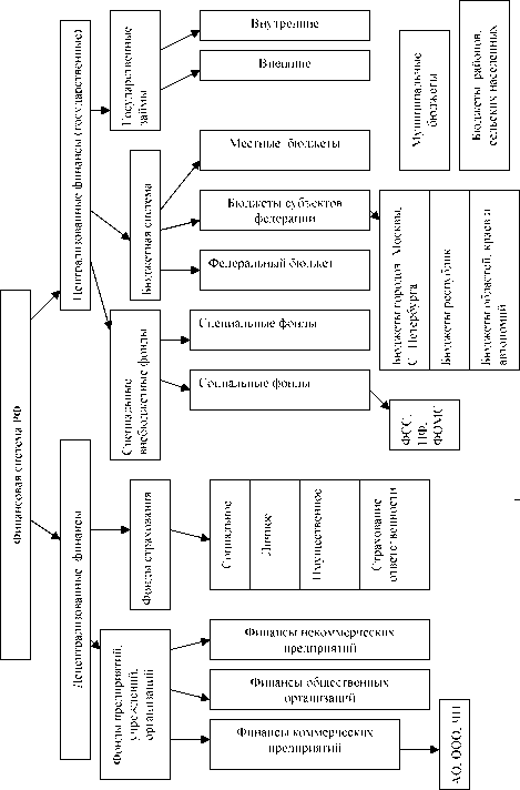 Финансовая система: ее элементы и их взаимосвязь