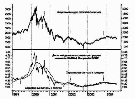 ���������� ������������� ���� �������� NASDAQ � New York Stock Exchange