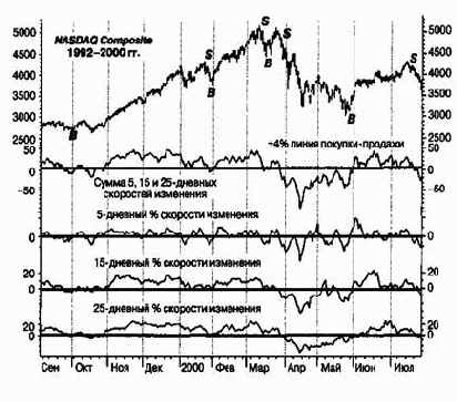 ������ �������� �� ������ �������� ����� �������� ������� NASDAQ