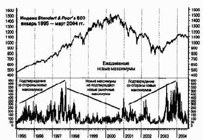 ������������� � ������������� �������������, 1995-2004 ��.