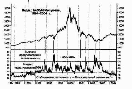 ������ ������������� (VIX) � ������ ���� ������� �� �������� �����
