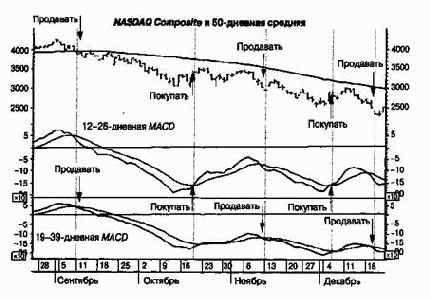 MACD �� ����� ���������� �������� �������