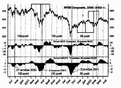 ������ MACD, �������������� ������������ ��������������