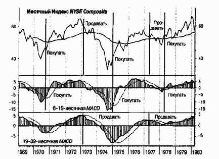 MACD � ������������ �������� ������