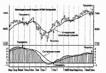 ������������ ����������� MACD ���������� ������ ����� �������� ��������� ����� ��������� ������ �����