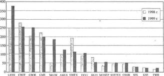 Евдокимов А. И. - Международные экономические отношения