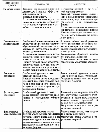 инвестиционные различия ценных бумаг по