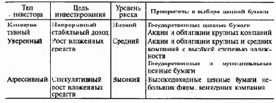Тип инвестора