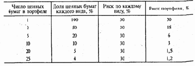 Изменение риска портфеля ценных бумаг