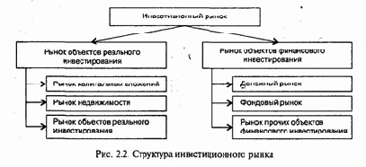 Структура инвестиционного рынка