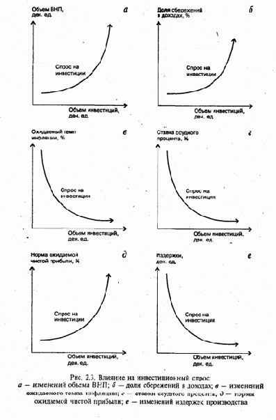 Факторы, определяющие формирование инвестиционного спроса