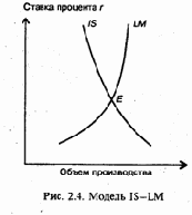 Модель Дж. Хикса IS-LM
