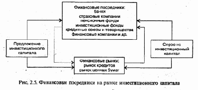 Понятие, виды и роль финансовых посредников в инвестиционном процессе
