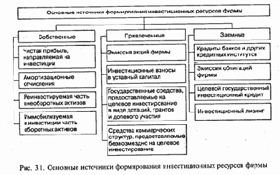 Структура источников финансирования инвестиций предприятия
