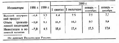 Предпосылки инвестиционного подъема и проблемы их реализации